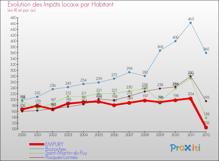 Evolution et montant des impôts locaux par Habitant pour EMPURY et les communes proches Comparaison des impôts locaux par habitant pour EMPURY et les communes voisines