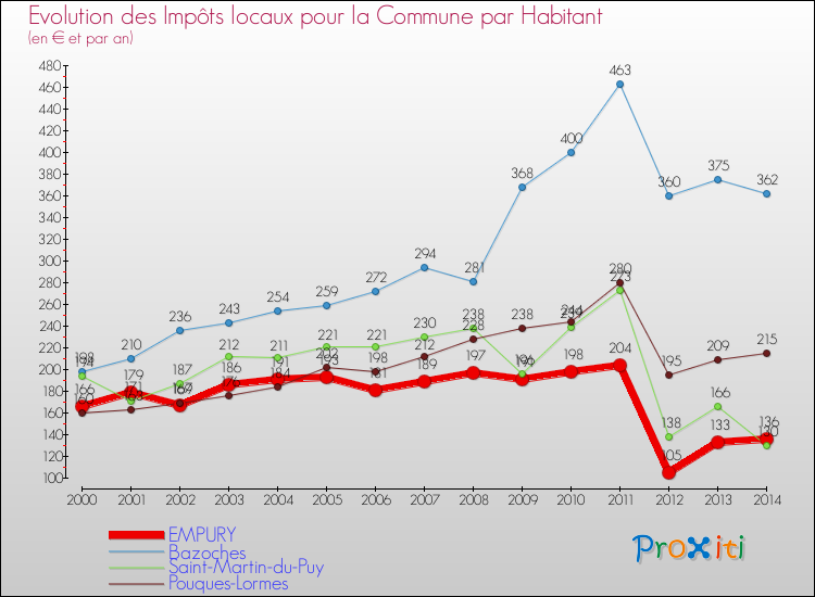 Evolution et montant des impôts locaux par Habitant pour EMPURY et les communes proches de 2000 à 2014 Comparaison des impôts locaux par habitant pour EMPURY et les communes voisines de 2000 à 2014