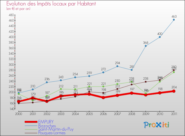 Evolution et montant des impôts locaux par Habitant pour EMPURY et les communes proches Comparaison des impôts locaux par habitant pour EMPURY et les communes voisines