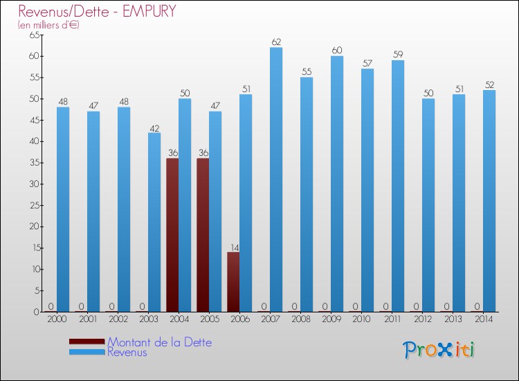 Evolution comparée de la dette et des revenus pour la commune de EMPURY de 2000 à 2014 Comparaison de la dette et des revenus pour EMPURY de 2000 à 2014