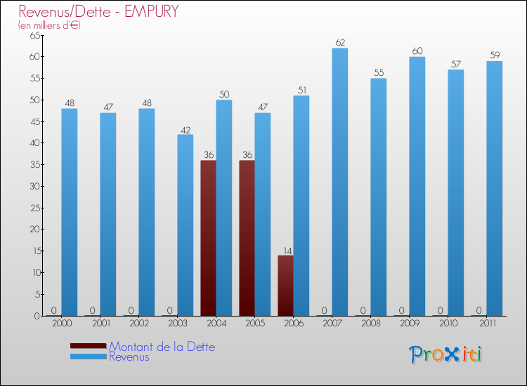 Evolution comparée de la dette et des revenus pour la commune de EMPURY de 2000 à 2011 Comparaison de la dette et des revenus pour EMPURY de 2000 à 2011