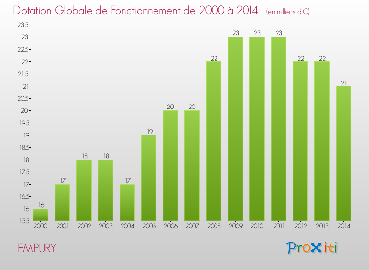Evolution du montant de la Dotation Globale de Fonctionnement pour la commune de EMPURY de 2000 à 2014 Evolution du montant de la Dotation Globale de Fonctionnement pour EMPURY de 2000 à 2014
