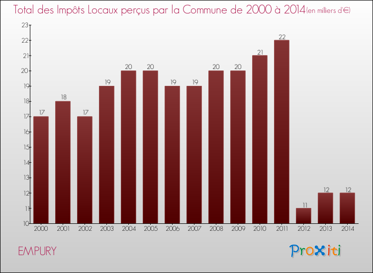 Evolution des Impôts Locaux pour la commune de EMPURY de 2000 à 2014 Evolution des Impôts Locaux pour EMPURY de 2000 à 2014