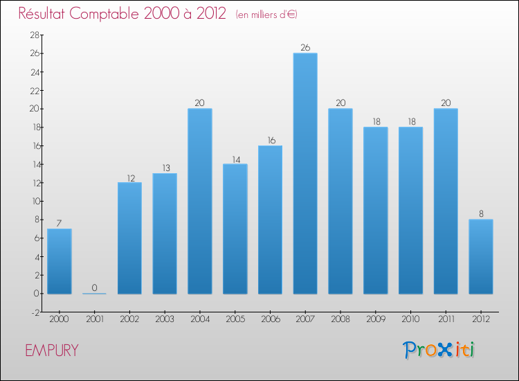 Evolution du résultat comptable pour la commune de EMPURY de 2000 à 2012 Evolution du résultat comptable pour EMPURY de 2000 à 2012
