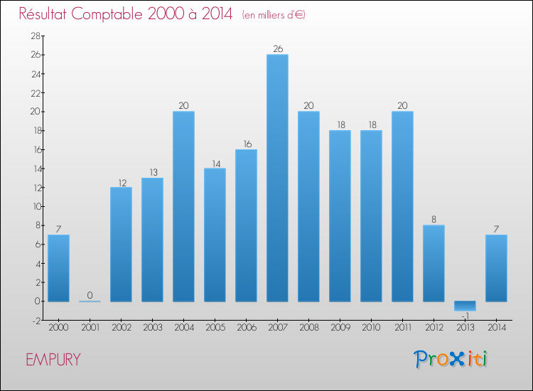 Evolution du résultat comptable pour la commune de EMPURY de 2000 à 2014 Evolution du résultat comptable pour EMPURY de 2000 à 2014