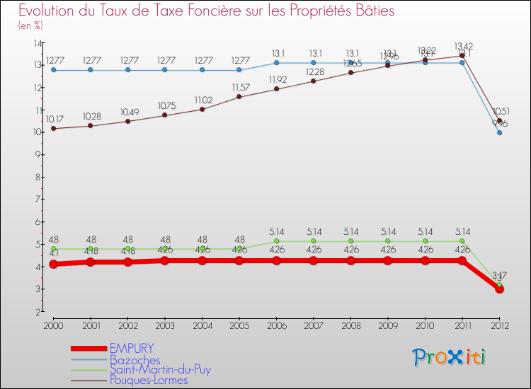 Evolution du taux de la taxe foncière sur le bati pour EMPURY et les communes proches de 2000 à 2012 Comparaison des taux de taxe foncière sur le bati pour EMPURY et les communes voisines de 2000 à 2012