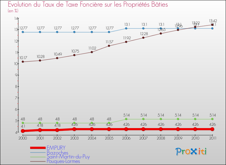 Evolution du taux de la taxe foncière sur le bati pour EMPURY et les communes proches Comparaison des taux de taxe foncière sur le bati pour EMPURY et les communes voisines