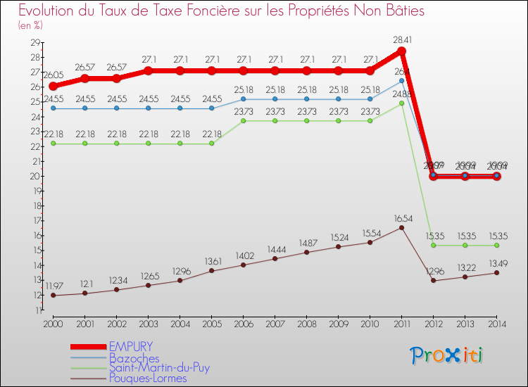 Evolution du taux de la taxe foncière sur les immeubles et terrains non batis pour EMPURY et les communes proches de 2000 à 2014 Comparaison des taux de la taxe foncière sur les immeubles et terrains non batis pour EMPURY et les communes voisines de 2000 à 2014