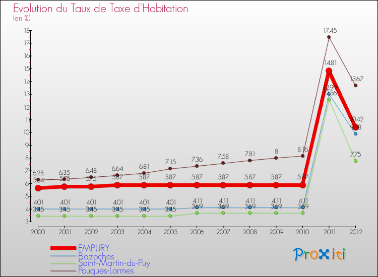 Evolution du taux de la taxe d'habitation pour EMPURY et les communes proches Comparaison des taux de la taxe d'habitation pour EMPURY et les communes voisines