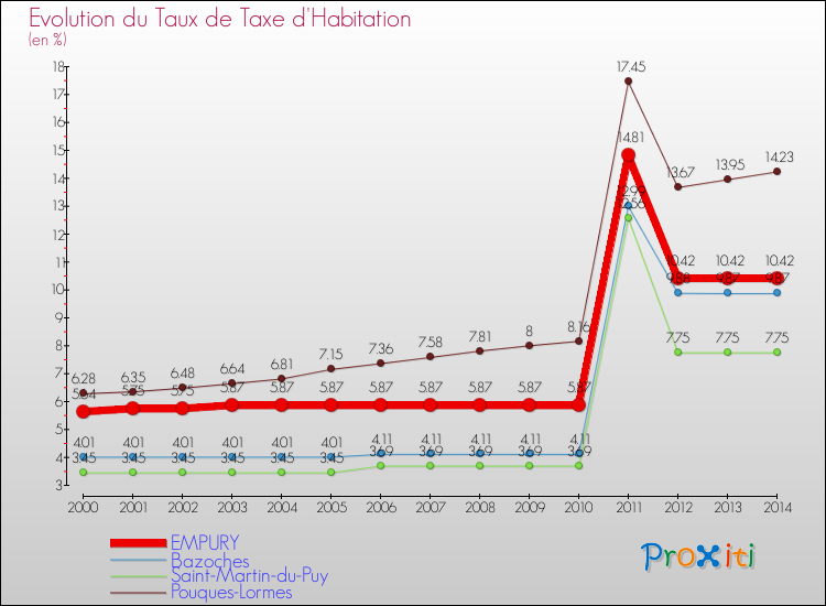 Evolution du taux de la taxe d'habitation pour EMPURY et les communes proches de 2000 à 2014 Comparaison des taux de la taxe d'habitation pour EMPURY et les communes voisines de 2000 à 2014