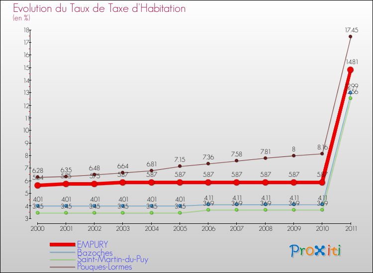 Evolution du taux de la taxe d'habitation pour EMPURY et les communes proches Comparaison des taux de la taxe d'habitation pour EMPURY et les communes voisines