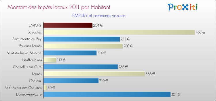 Montant des impôts locaux par Habitant pour EMPURY et les communes proches Comparaison des impôts locaux par habitant pour EMPURY et les communes voisines