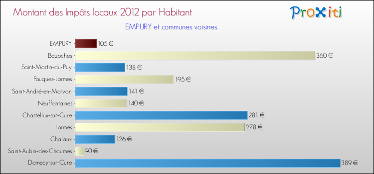 Montant des impôts locaux par Habitant pour EMPURY et les communes proches Comparaison des impôts locaux par habitant pour EMPURY et les communes voisines