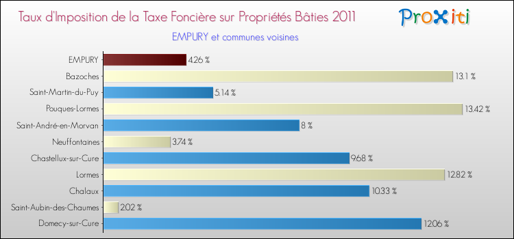 Taux d'imposition de la taxe foncière sur le bati 2011 pour EMPURY et les communes proches Comparaison des taux d'imposition de la taxe foncière sur le bati 2011 pour EMPURY et les communes voisines