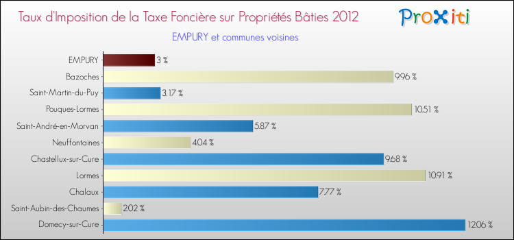 Taux d'imposition de la taxe foncière sur le bati 2012 pour EMPURY et les communes proches Comparaison des taux d'imposition de la taxe foncière sur le bati 2012 pour EMPURY et les communes voisines