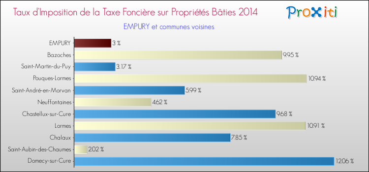 Taux d'imposition de la taxe foncière sur le bati 2014 pour EMPURY et les communes proches Comparaison des taux d'imposition de la taxe foncière sur le bati 2014 pour EMPURY et les communes voisines