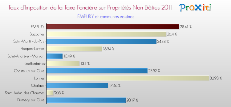 Taux d'imposition de la taxe foncière sur les immeubles et terrains non batis 2011 pour EMPURY et les communes proches Comparaison des taux d'imposition de la taxe foncière sur les immeubles et terrains non batis 2011 pour EMPURY et les communes voisines