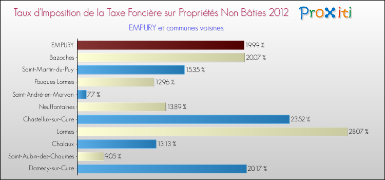 Taux d'imposition de la taxe foncière sur les immeubles et terrains non batis 2012 pour EMPURY et les communes proches Comparaison des taux d'imposition de la taxe foncière sur les immeubles et terrains non batis 2012 pour EMPURY et les communes voisines