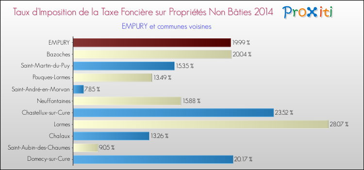 Taux d'imposition de la taxe foncière sur les immeubles et terrains non batis 2014 pour EMPURY et les communes proches Comparaison des taux d'imposition de la taxe foncière sur les immeubles et terrains non batis 2014 pour EMPURY et les communes voisines