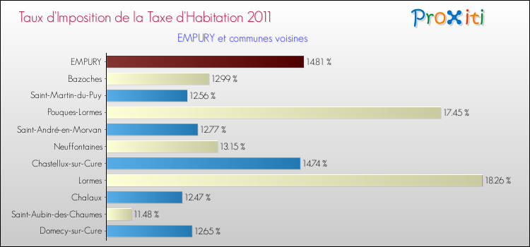 Taux d'imposition de la taxe d'habitation 2011 pour EMPURY et les communes proches Comparaison des taux d'imposition de la taxe d'habitation 2011 pour EMPURY et les communes voisines