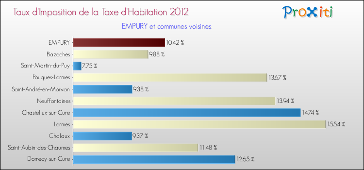 Taux d'imposition de la taxe d'habitation 2012 pour EMPURY et les communes proches Comparaison des taux d'imposition de la taxe d'habitation 2012 pour EMPURY et les communes voisines