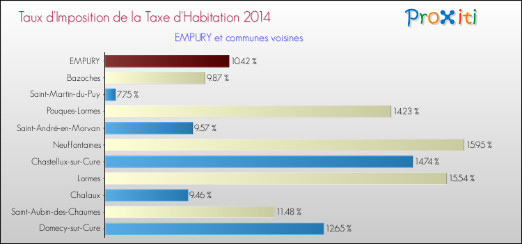 Taux d'imposition de la taxe d'habitation 2014 pour EMPURY et les communes proches Comparaison des taux d'imposition de la taxe d'habitation 2014 pour EMPURY et les communes voisines