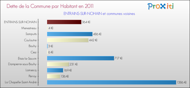 Dette par habitant de la commune en 2011 pour ENTRAINS-SUR-NOHAIN et les communes proches Comparaison de la dette par habitant de la commune en 2011 pour ENTRAINS-SUR-NOHAIN et les communes voisines