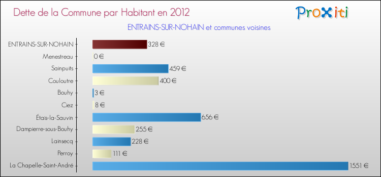 Dette par habitant de la commune en 2012 pour ENTRAINS-SUR-NOHAIN et les communes proches Comparaison de la dette par habitant de la commune en 2012 pour ENTRAINS-SUR-NOHAIN et les communes voisines