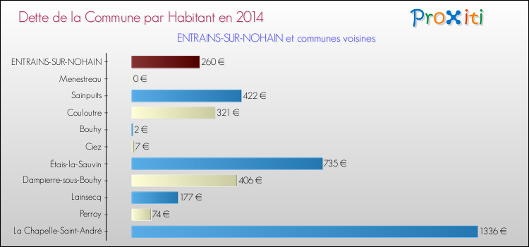 Dette par habitant de la commune en 2014 pour ENTRAINS-SUR-NOHAIN et les communes proches Comparaison de la dette par habitant de la commune en 2014 pour ENTRAINS-SUR-NOHAIN et les communes voisines