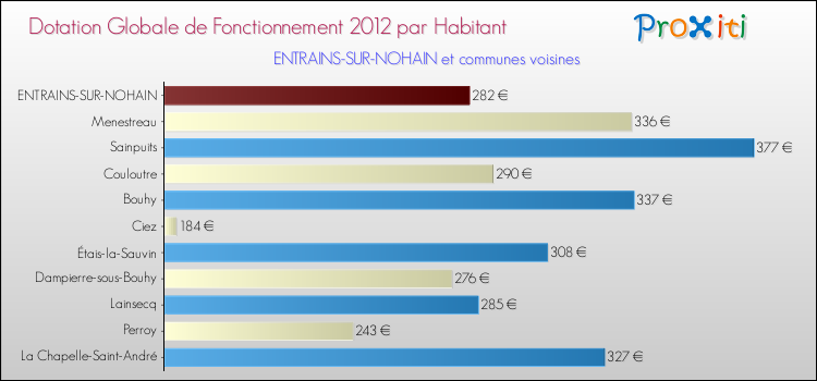 Montant des dotations globales de fonctionnement DGF par Habitant pour ENTRAINS-SUR-NOHAIN et les communes proches Comparaison des des dotations globales de fonctionnement DGF par habitant pour ENTRAINS-SUR-NOHAIN et les communes voisines