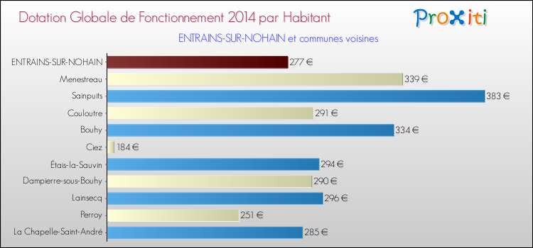 Montant des dotations globales de fonctionnement DGF par Habitant pour ENTRAINS-SUR-NOHAIN et les communes proches en 2014. Comparaison des des dotations globales de fonctionnement DGF par habitant pour ENTRAINS-SUR-NOHAIN et les communes voisines en 2014.