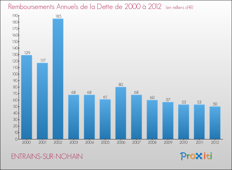 Evolution de l'annuité de la dette pour la commune de ENTRAINS-SUR-NOHAIN de 2000 à 2012 Annuités de la dette pour ENTRAINS-SUR-NOHAIN de 2000 à 2012