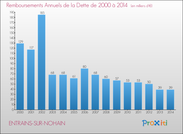 Evolution de l'annuité de la dette pour la commune de ENTRAINS-SUR-NOHAIN de 2000 à 2014 Annuités de la dette pour ENTRAINS-SUR-NOHAIN de 2000 à 2014