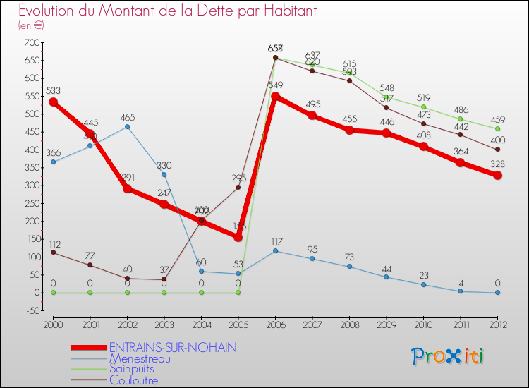Evolution de la dette par habitant pour la commune de ENTRAINS-SUR-NOHAIN et les communes proches de 2000 à 2012 Comparaison de la dette par habitant pour ENTRAINS-SUR-NOHAIN et les communes voisines de 2000 à 2012