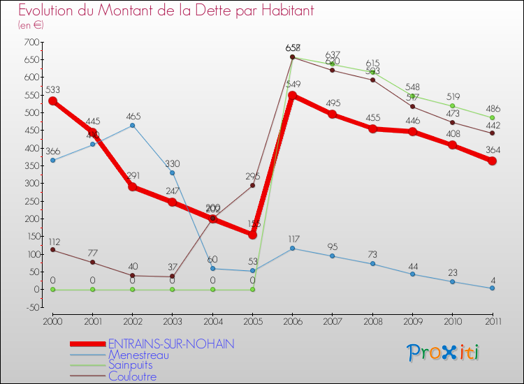 Evolution de la dette par habitant pour la commune de ENTRAINS-SUR-NOHAIN et les communes proches Comparaison de la dette par habitant pour ENTRAINS-SUR-NOHAIN et les communes voisines