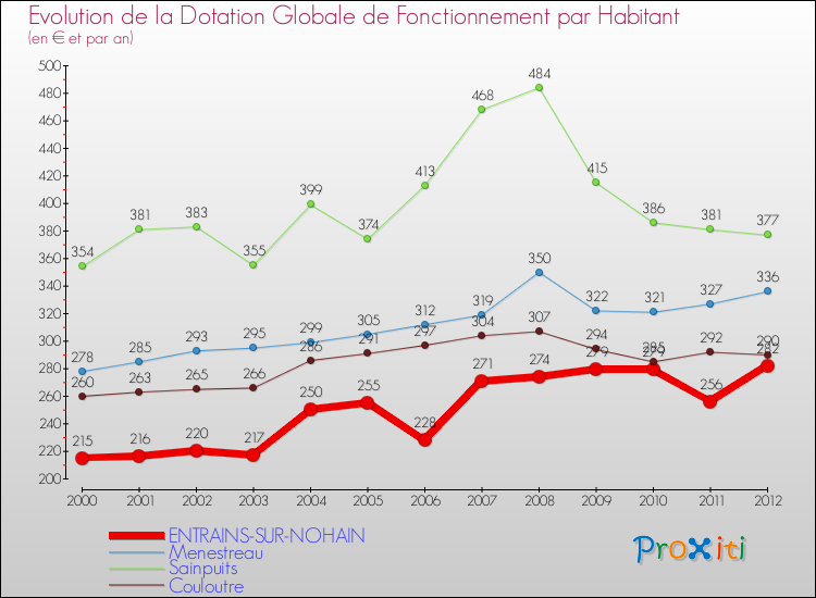 Evolution et montant de la dotation globale de fonctionnement par Habitant pour ENTRAINS-SUR-NOHAIN et les communes proches Comparaison des dotations globales de fonctionnement par habitant pour ENTRAINS-SUR-NOHAIN et les communes voisines