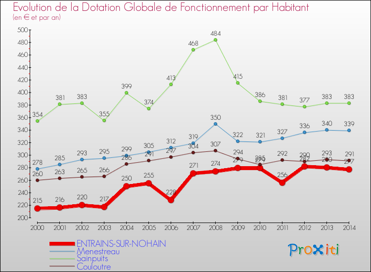 Evolution et montant de la dotation globale de fonctionnement par Habitant pour ENTRAINS-SUR-NOHAIN et les communes proches de 2000 à 2014. Comparaison des dotations globales de fonctionnement par habitant pour ENTRAINS-SUR-NOHAIN et les communes voisines de 2000 à 2014.