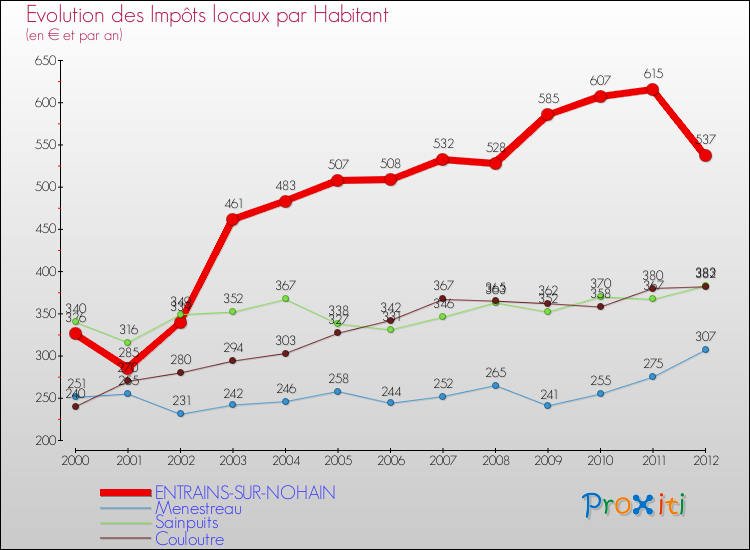 Evolution et montant des impôts locaux par Habitant pour ENTRAINS-SUR-NOHAIN et les communes proches Comparaison des impôts locaux par habitant pour ENTRAINS-SUR-NOHAIN et les communes voisines