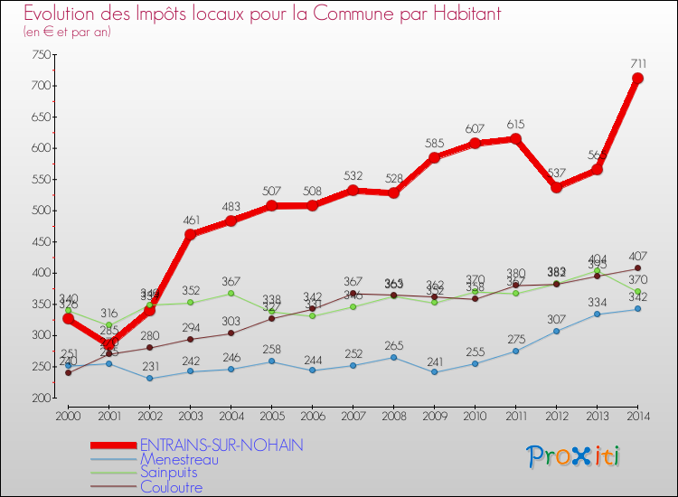 Evolution et montant des impôts locaux par Habitant pour ENTRAINS-SUR-NOHAIN et les communes proches de 2000 à 2014 Comparaison des impôts locaux par habitant pour ENTRAINS-SUR-NOHAIN et les communes voisines de 2000 à 2014