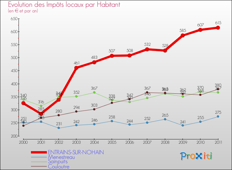 Evolution et montant des impôts locaux par Habitant pour ENTRAINS-SUR-NOHAIN et les communes proches Comparaison des impôts locaux par habitant pour ENTRAINS-SUR-NOHAIN et les communes voisines