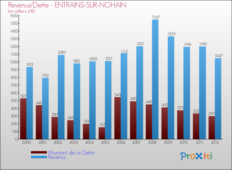 Evolution comparée de la dette et des revenus pour la commune de ENTRAINS-SUR-NOHAIN de 2000 à 2012 Comparaison de la dette et des revenus pour ENTRAINS-SUR-NOHAIN de 2000 à 2012