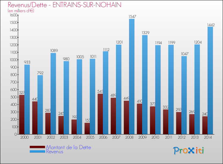 Evolution comparée de la dette et des revenus pour la commune de ENTRAINS-SUR-NOHAIN de 2000 à 2014 Comparaison de la dette et des revenus pour ENTRAINS-SUR-NOHAIN de 2000 à 2014
