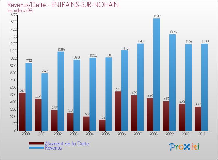 Evolution comparée de la dette et des revenus pour la commune de ENTRAINS-SUR-NOHAIN de 2000 à 2011 Comparaison de la dette et des revenus pour ENTRAINS-SUR-NOHAIN de 2000 à 2011