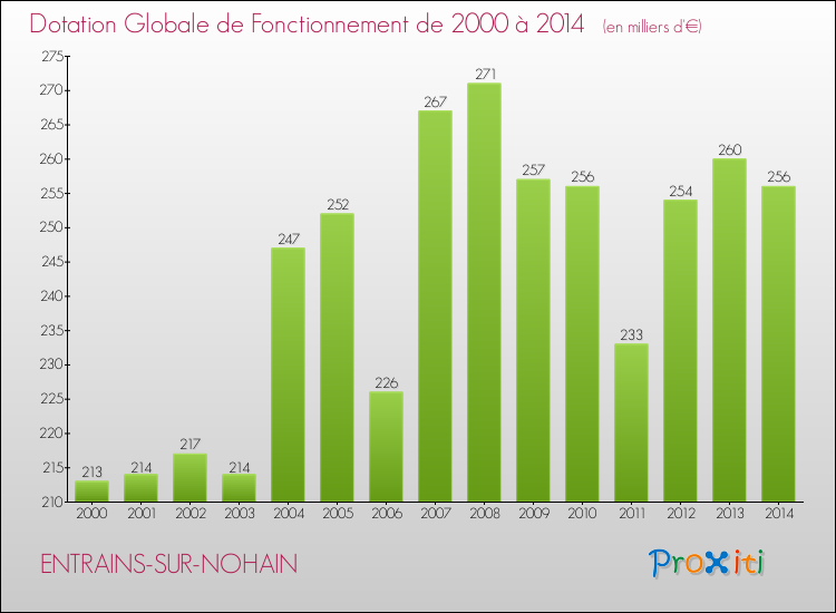 Evolution du montant de la Dotation Globale de Fonctionnement pour la commune de ENTRAINS-SUR-NOHAIN de 2000 à 2014 Evolution du montant de la Dotation Globale de Fonctionnement pour ENTRAINS-SUR-NOHAIN de 2000 à 2014