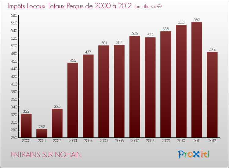 Evolution des Impôts Locaux pour la commune de ENTRAINS-SUR-NOHAIN de 2000 à 2012 Evolution des Impôts Locaux pour ENTRAINS-SUR-NOHAIN de 2000 à 2012