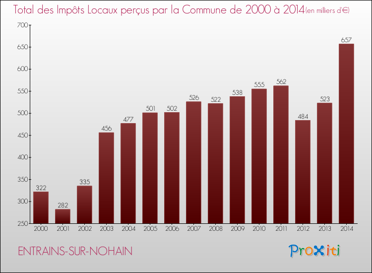 Evolution des Impôts Locaux pour la commune de ENTRAINS-SUR-NOHAIN de 2000 à 2014 Evolution des Impôts Locaux pour ENTRAINS-SUR-NOHAIN de 2000 à 2014