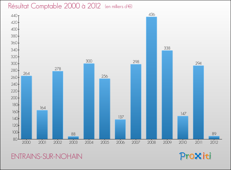 Evolution du résultat comptable pour la commune de ENTRAINS-SUR-NOHAIN de 2000 à 2012 Evolution du résultat comptable pour ENTRAINS-SUR-NOHAIN de 2000 à 2012