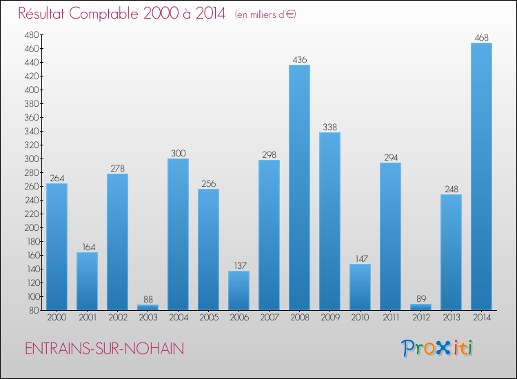 Evolution du résultat comptable pour la commune de ENTRAINS-SUR-NOHAIN de 2000 à 2014 Evolution du résultat comptable pour ENTRAINS-SUR-NOHAIN de 2000 à 2014