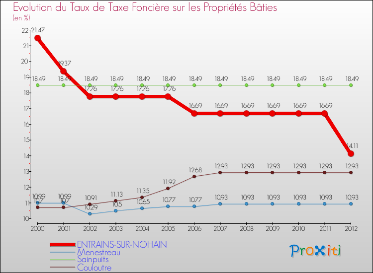 Evolution du taux de la taxe foncière sur le bati pour ENTRAINS-SUR-NOHAIN et les communes proches de 2000 à 2012 Comparaison des taux de taxe foncière sur le bati pour ENTRAINS-SUR-NOHAIN et les communes voisines de 2000 à 2012