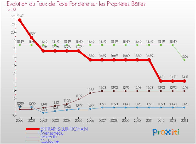 Evolution du taux de la taxe foncière sur le bati pour ENTRAINS-SUR-NOHAIN et les communes proches de 2000 à 2014 Comparaison des taux de taxe foncière sur le bati pour ENTRAINS-SUR-NOHAIN et les communes voisines de 2000 à 2014